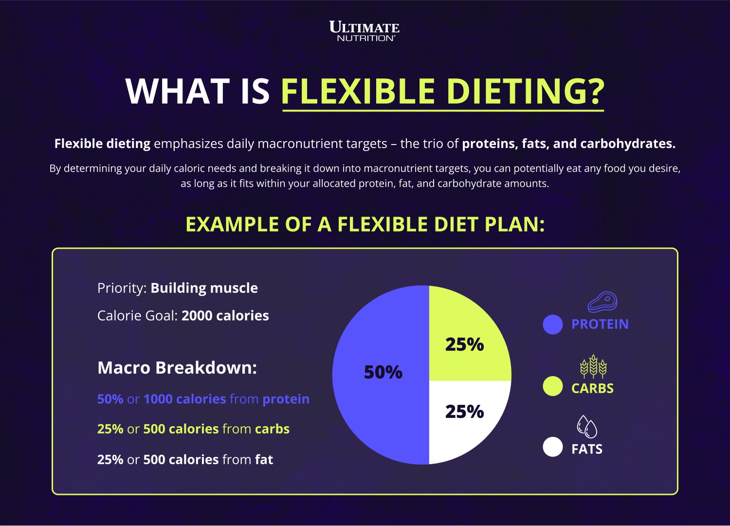 ¿Qué es la dieta flexible?