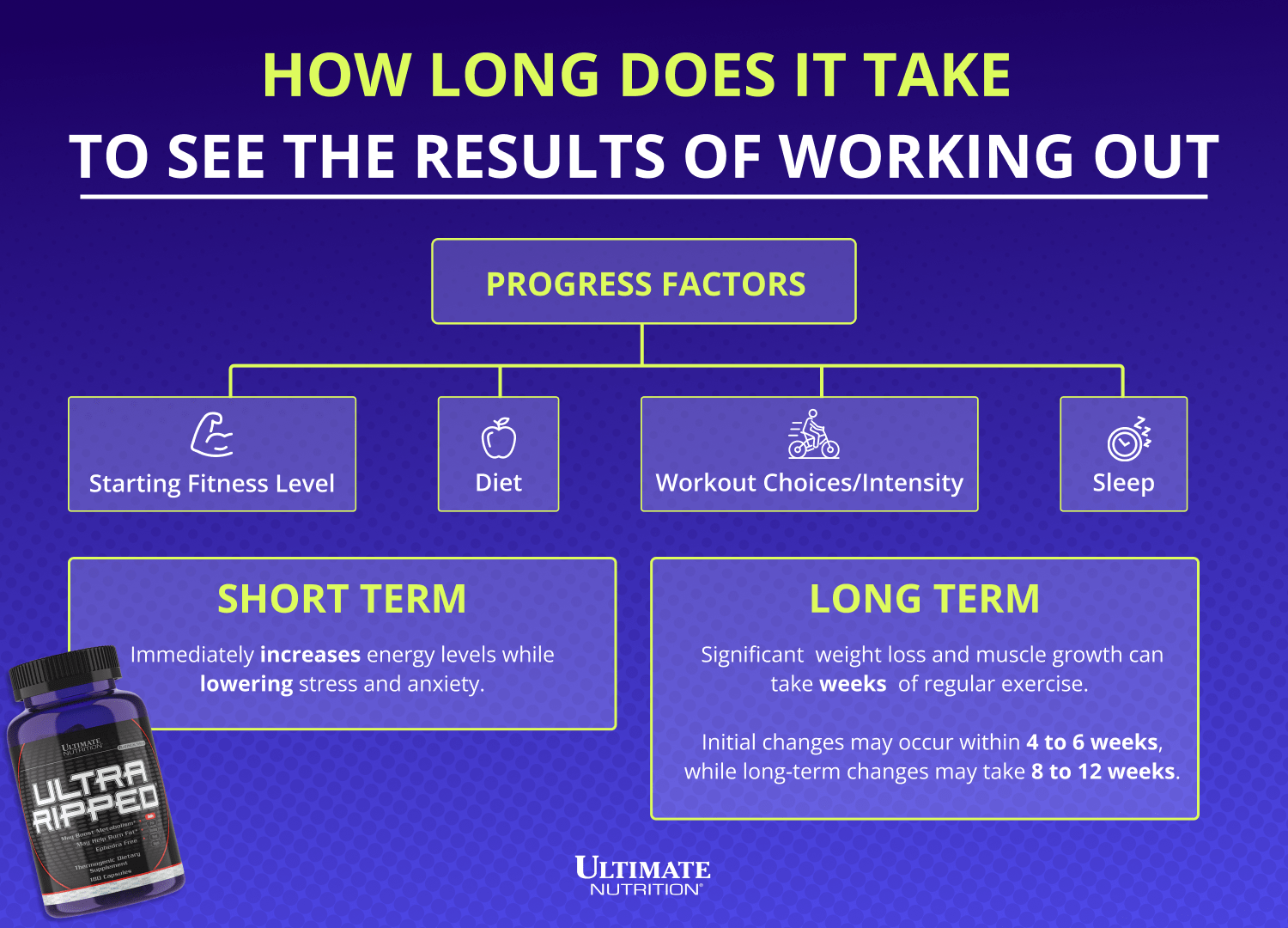 Quanto tempo leva para ver os resultados do exercício?