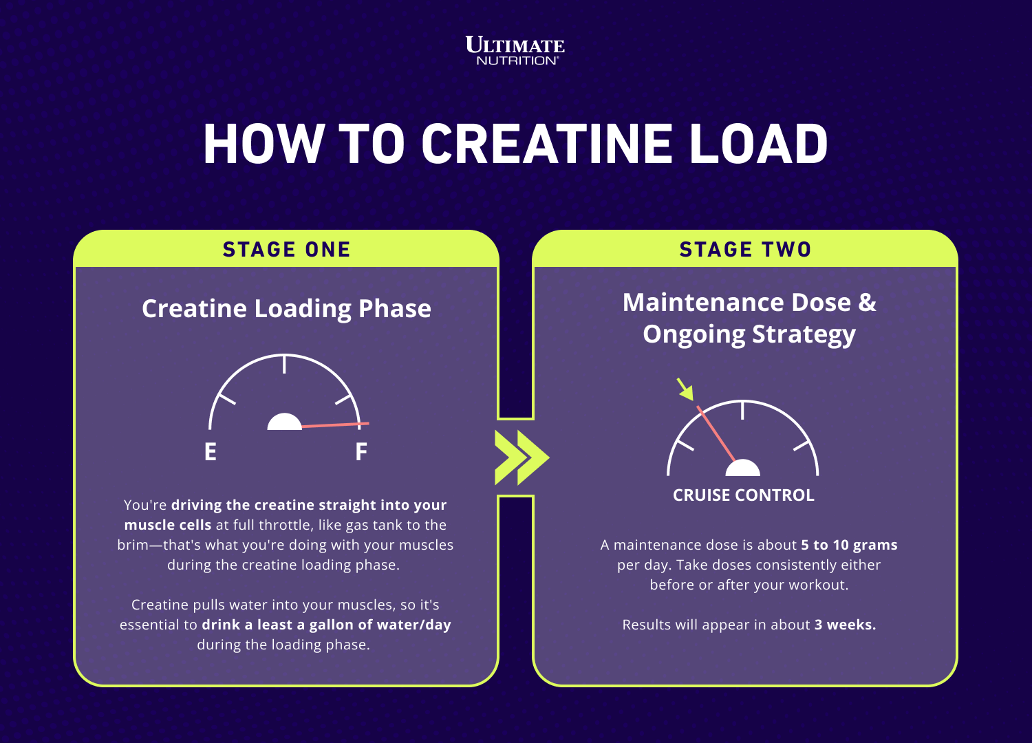 How to Creatine Load Infographic