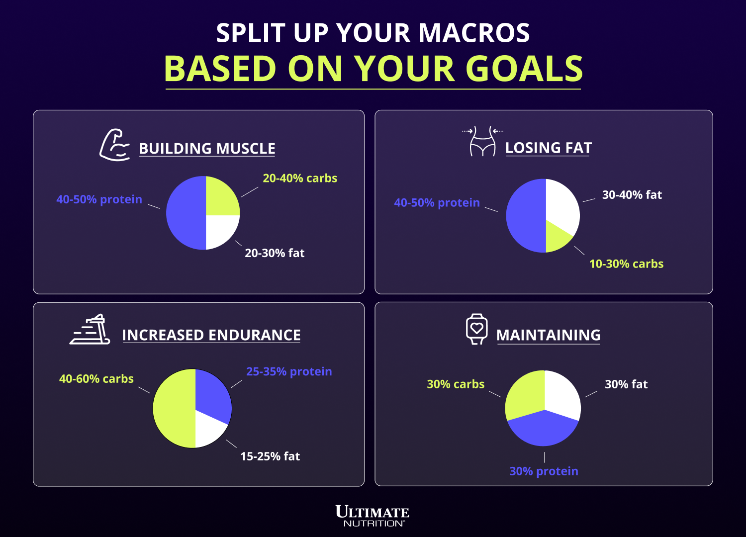 Split Up your Macros Based on your Goals infographic by Ultimate Nutrition