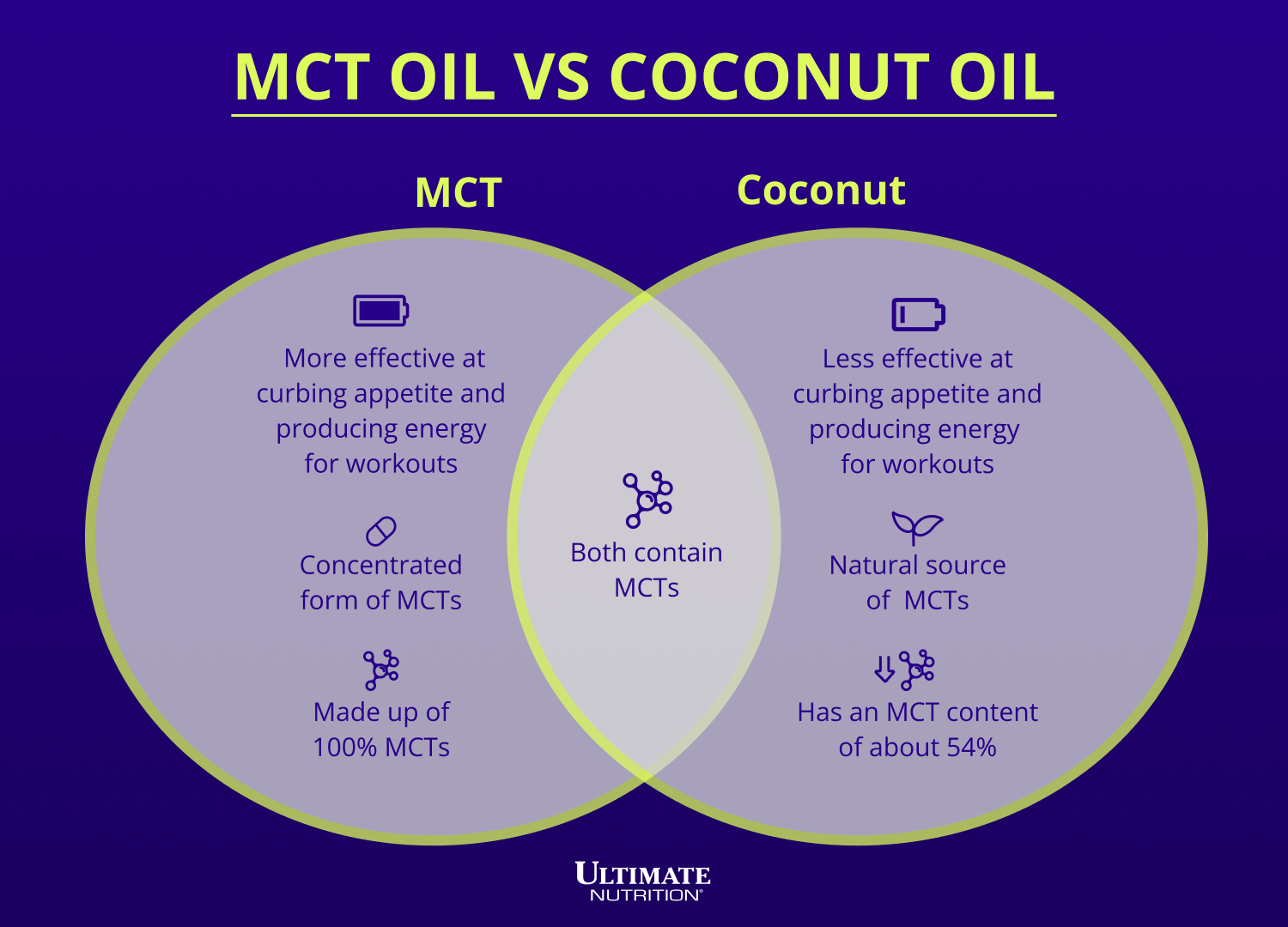 MCT Oil kontra kokosnötsolja genom ultimat näring