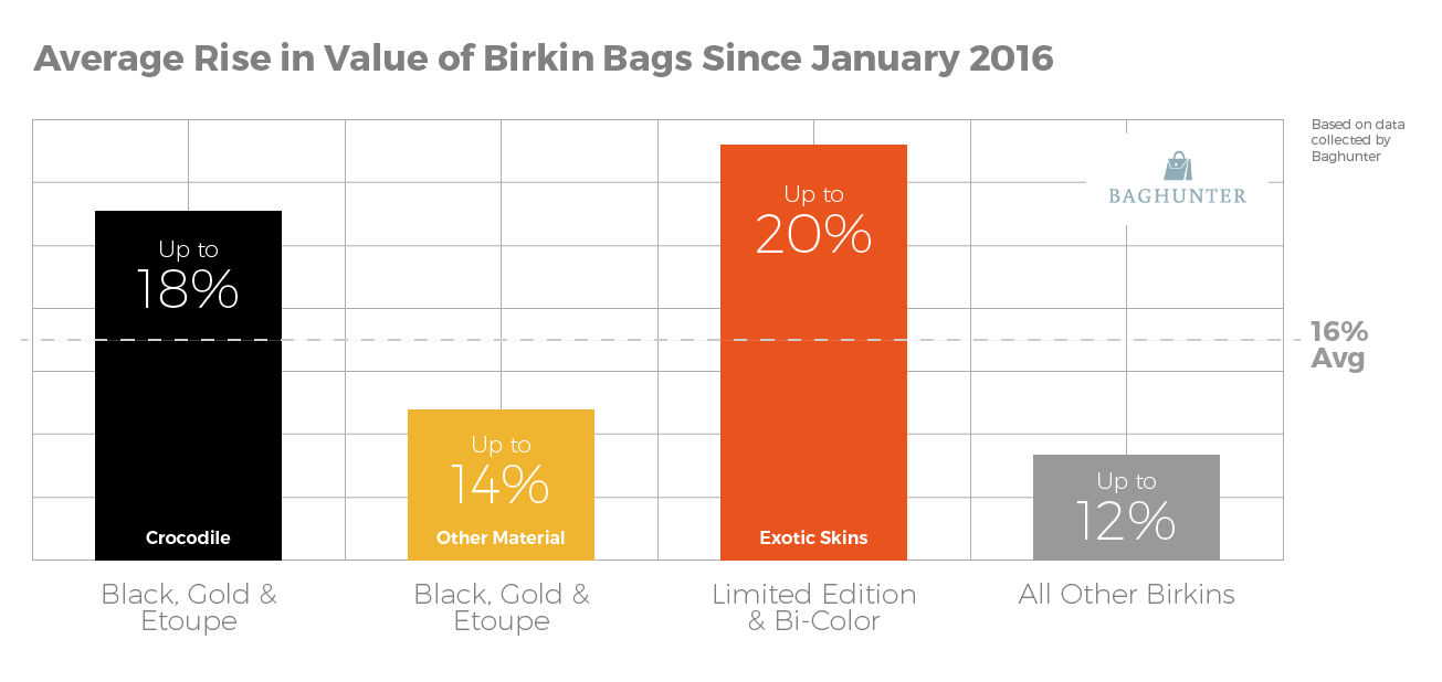 average_rise_value_birkin_bag_since_jan_16