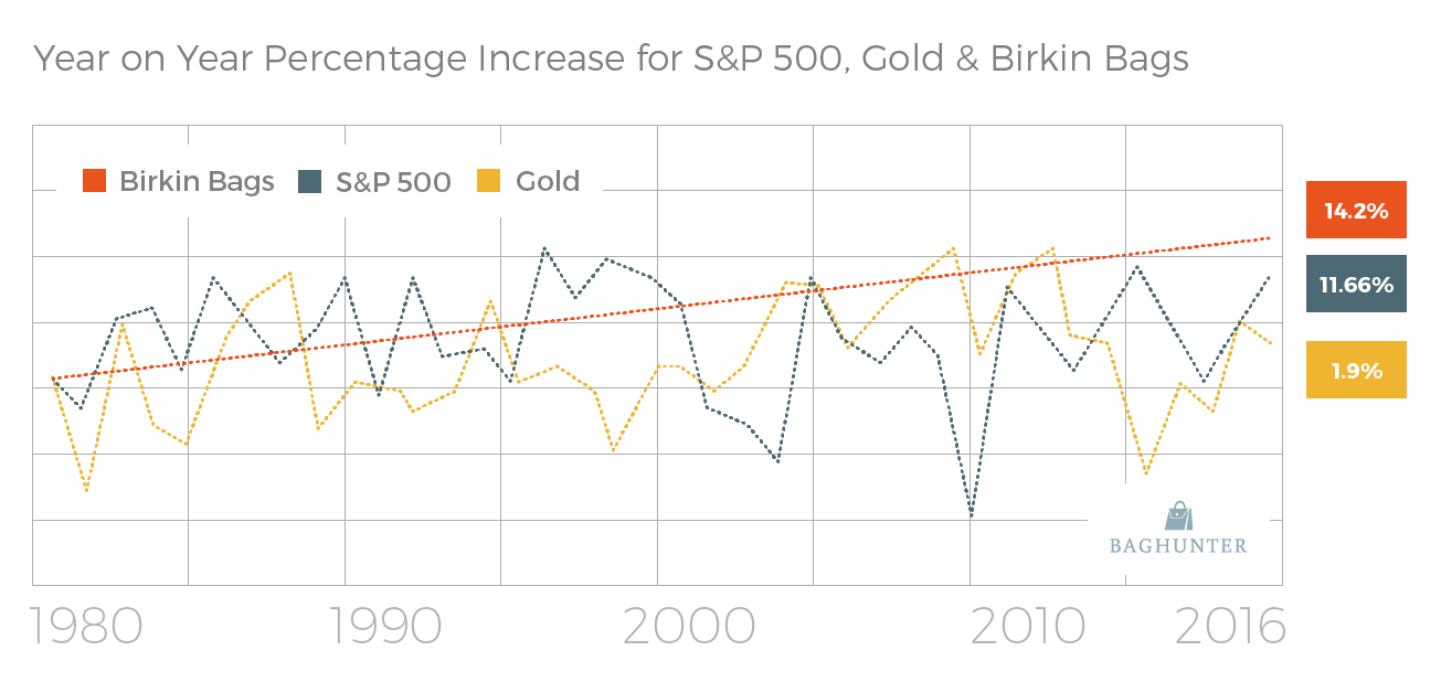 birkin value