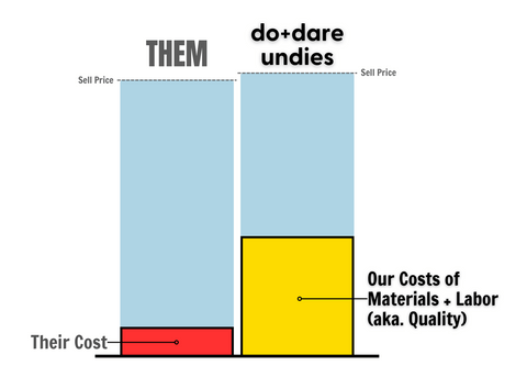 Graphic showing the costs to manufacture do+dare undies vs. the competition. do+dare undies cost 3-5x more to make, but it's so worth it.