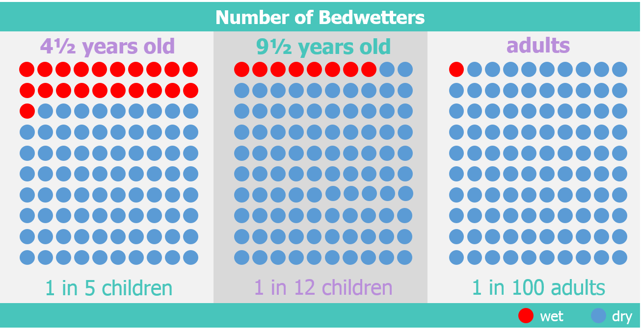How common is bedwetting