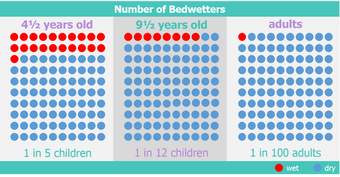 How common is bedwetting
