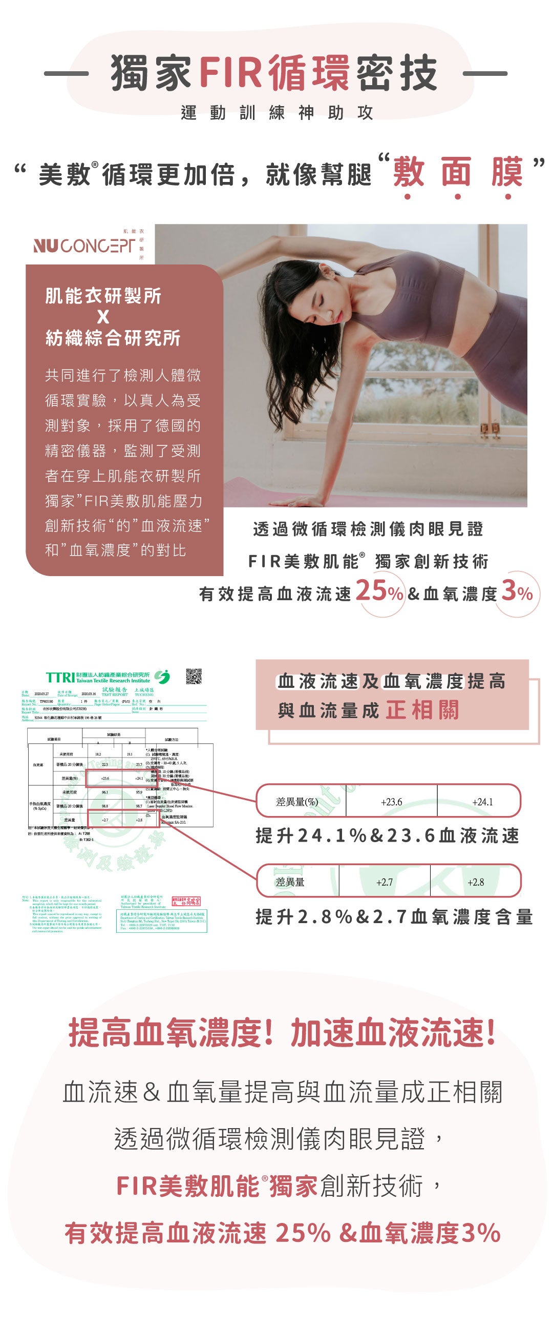 女性壓力褲首選， NU Concept 肌能衣研製所，FIR 美敷肌能®壓力褲-產後修復加速器，美敷循環更加倍，就像幫腿敷面膜。FIR 美敷肌能®壓力褲-全長／七分／五分 。獨家遠紅外線創新壓縮技術，有效提高血流速25%及血氧度3%，量身打造立體無縫設計，達到視覺立顯瘦效果，讓妳的雙腿自帶美肌，美膚不費力，機能更提升！