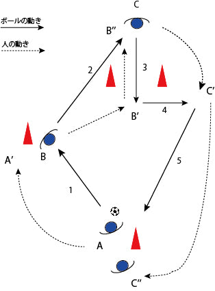 ハイプレスを抜けるためのダイレクトパスの練習 5対3のミニゲーム Fungoal