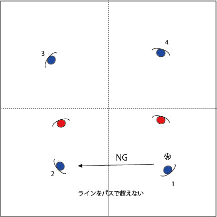 4対2のロンド