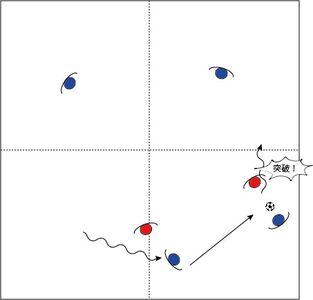突破のドリブル