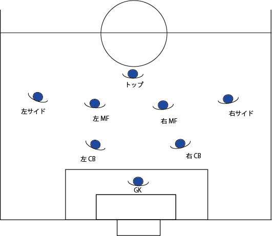 ディフェンスの基本 マンツーマン併用型 ジュニア8人制の場合 Fungoal