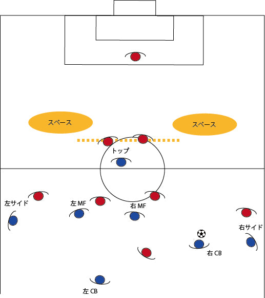 センターバックが攻撃の起点に ビルドアップ第二段階 ジュニア8人制の場合 Fungoal