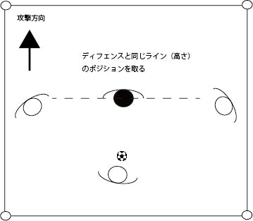 3対1ロンドの基本ポジション