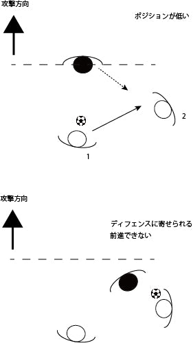 3対1ロンドのポジションが低い場合