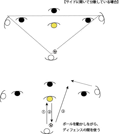 分散している場合