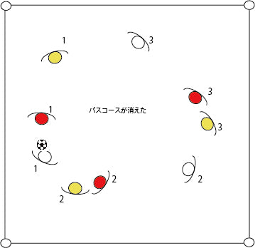 守備の連動～第2段階