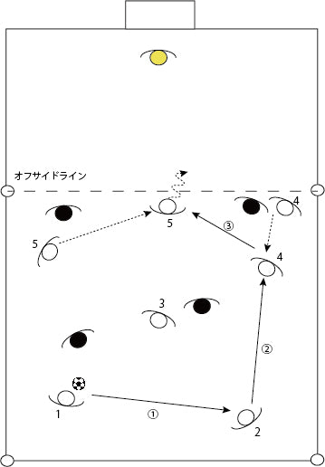 縦パスからの落としのパス