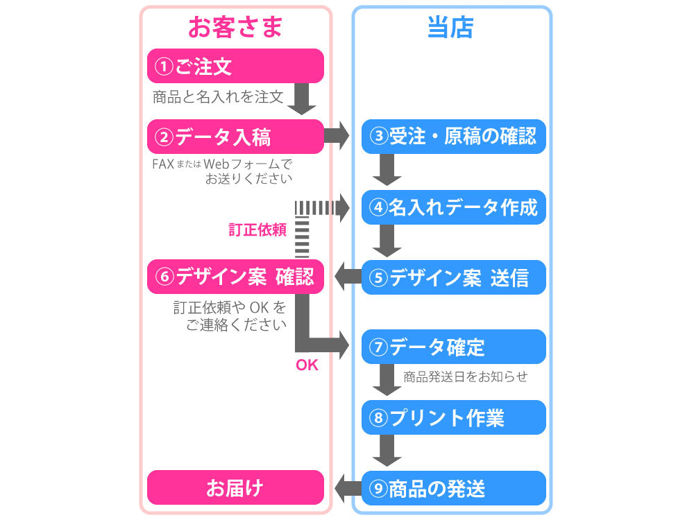 ご注文の流れ