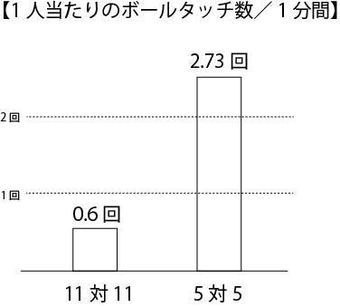 タッチ数グラフ