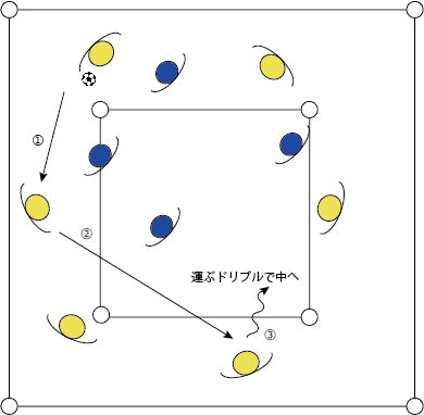 ポゼッションから運ぶドリブル