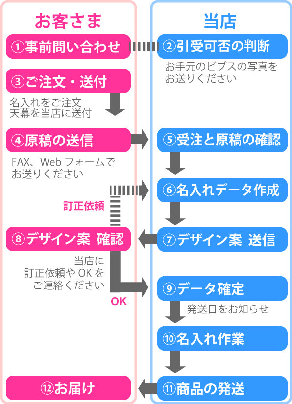 名入れフロー