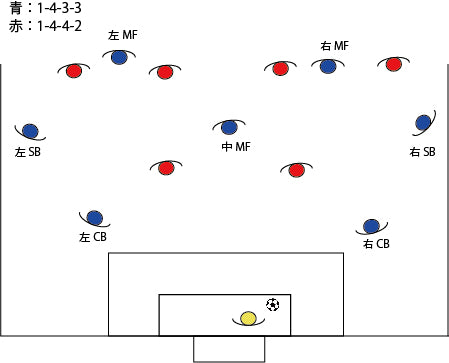 オフザボールの動き ビルドアップ編 Fungoal