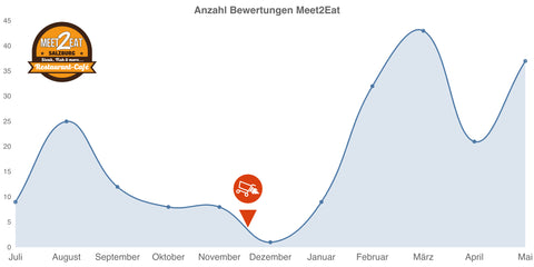 shoptimizer Studie Meet2Eat Restaurant Gastronomie