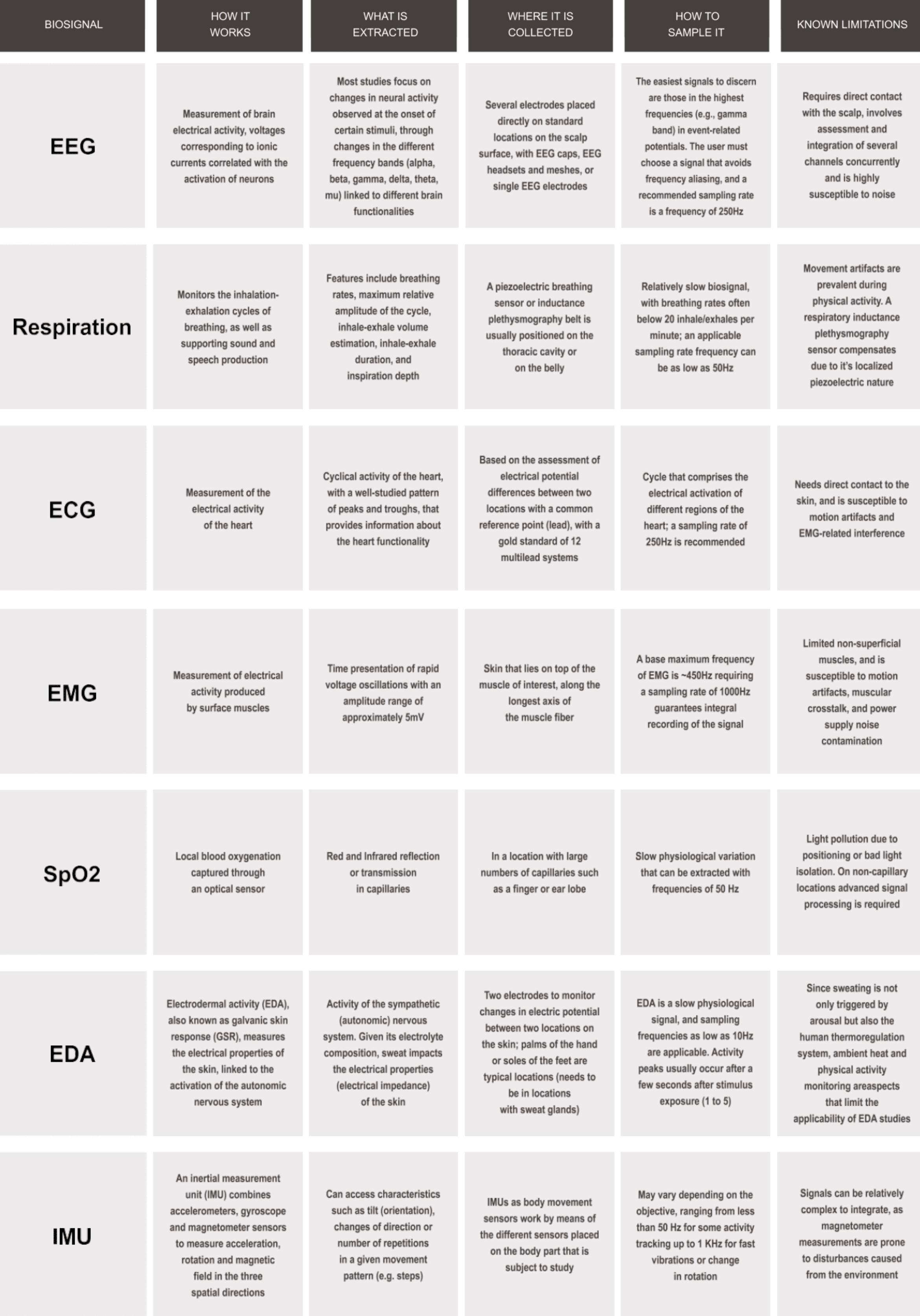 Biosignals table explanation