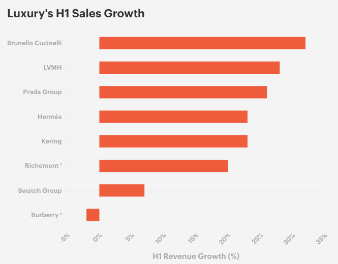 H1 revenue growth