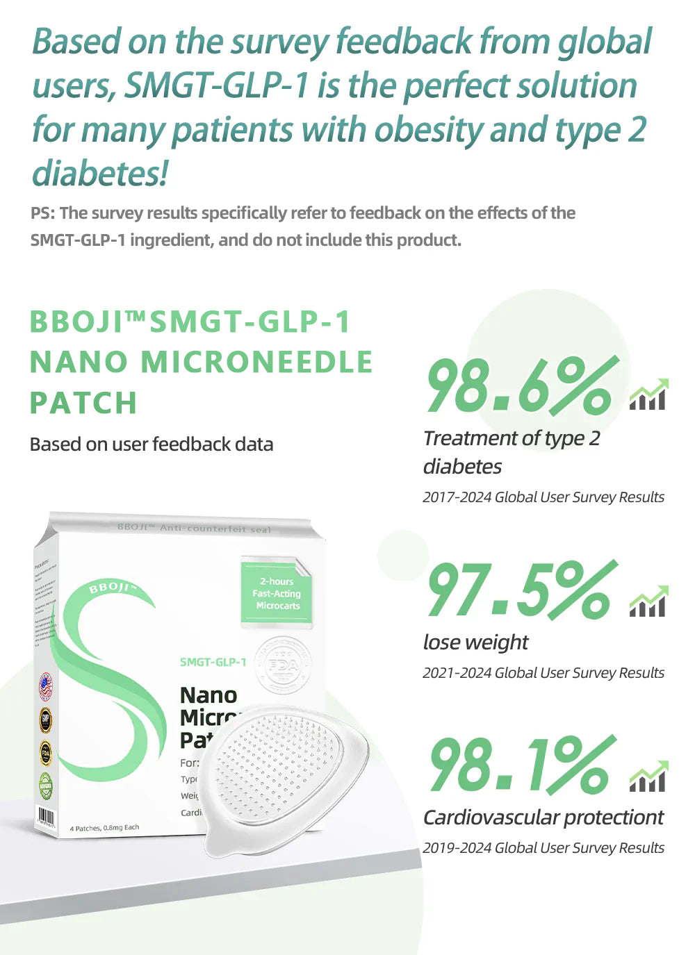 BBOJI™ SMGT-GLP-1 Nano Microneedle Patch