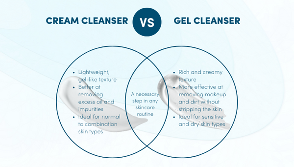 Gel cleanser Vs cream cleanser: Know which one is best for your skin type