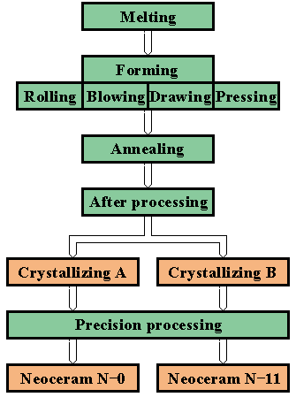 Glass Making Process