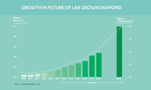 Growth of lab diamonds