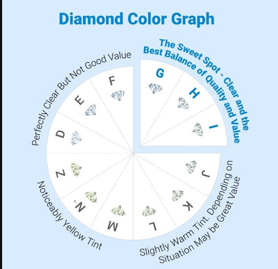 Diamond Colour Graph