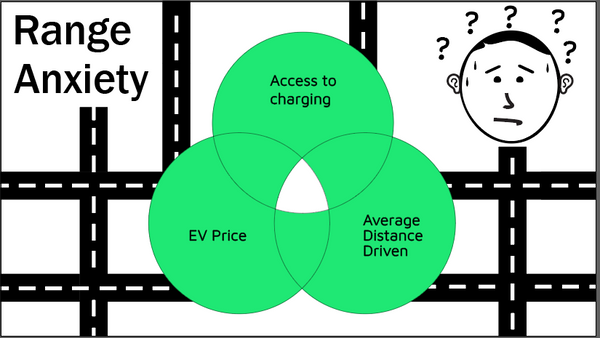 Range anxiety of EV