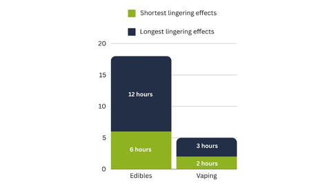 Duration effect