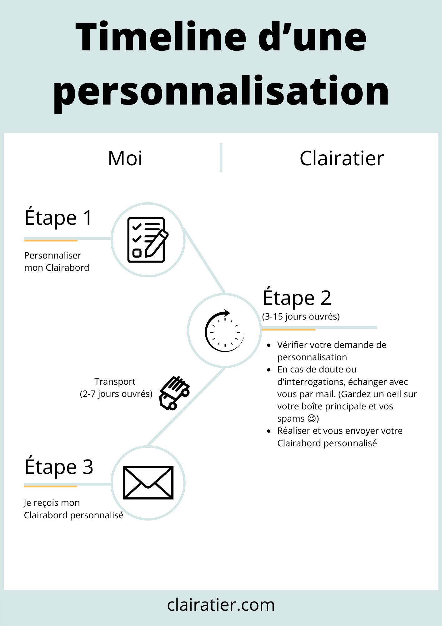 Timeline personnalisation Clairabord