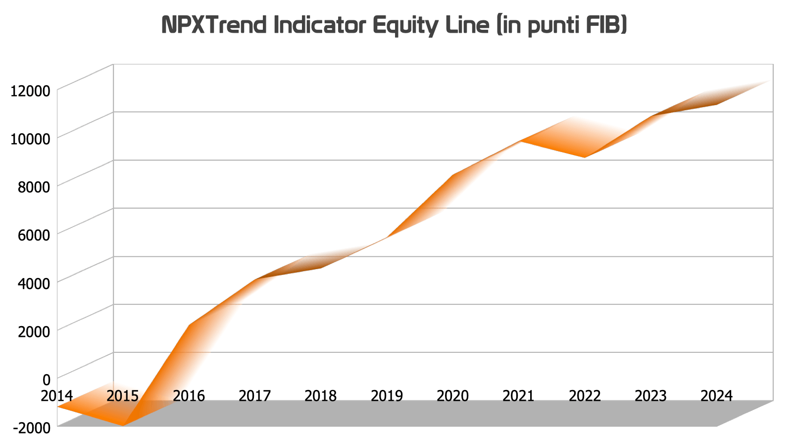 NPXTrend Indicator Equity Line (in punti FIB)