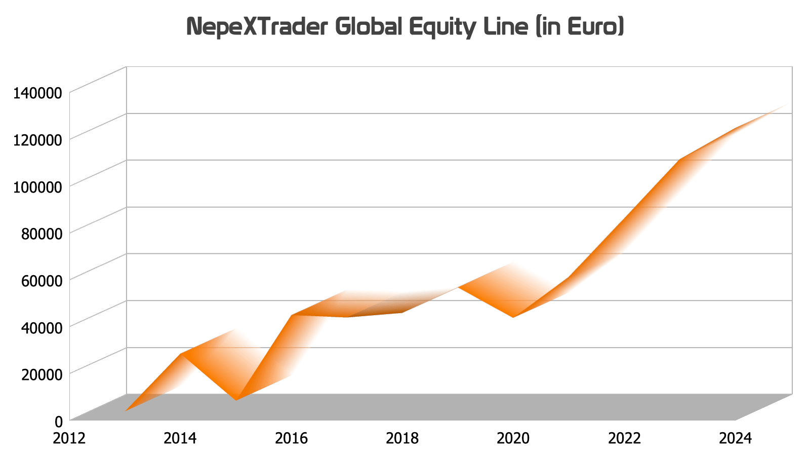NepeXTrader Global Equity Line (in Euro)