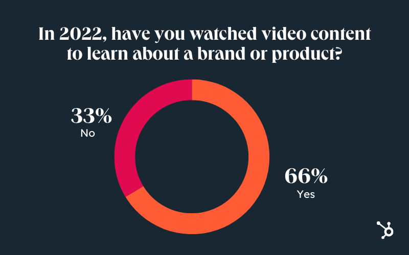 66 percent of consumers have watched video content - HubSpot