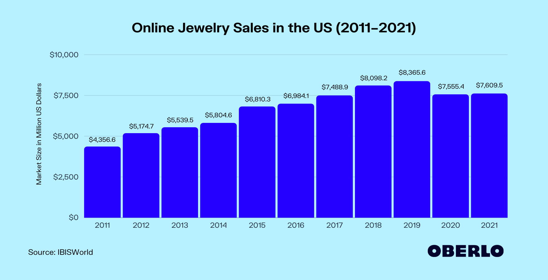 graph of online jewelry sales in the US from 2011-2021 from Oberlo