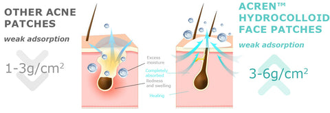 ACRēN™ Hydrocolloid Face Patches