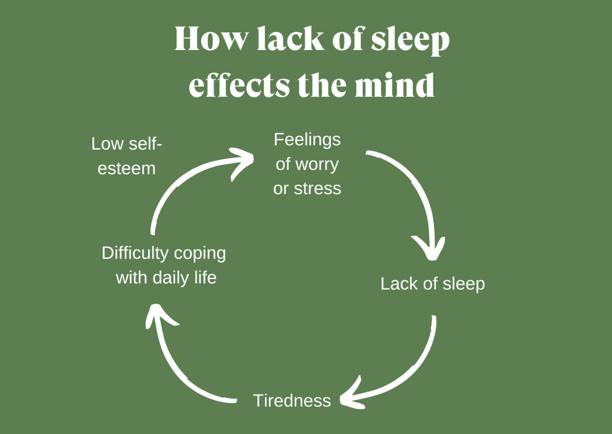How lack of sleep effects the mind