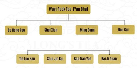 Rock tea yan cha family tree