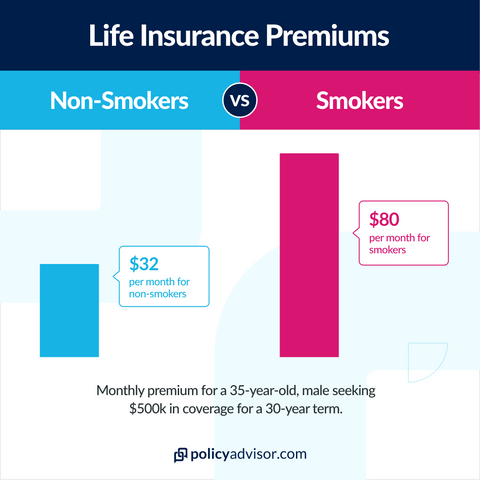 smokers life insurance