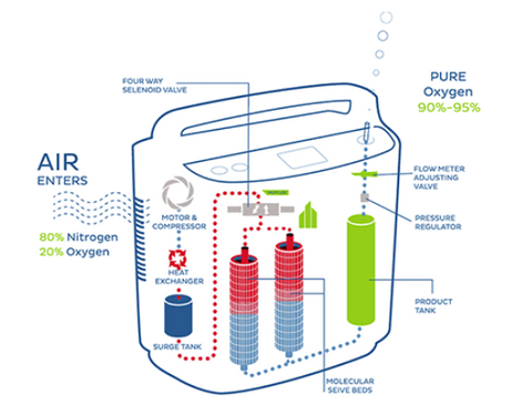 how does an oxygen concentrator work