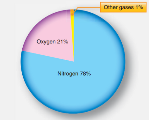 oxygen level