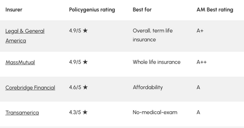 smokers life insurance