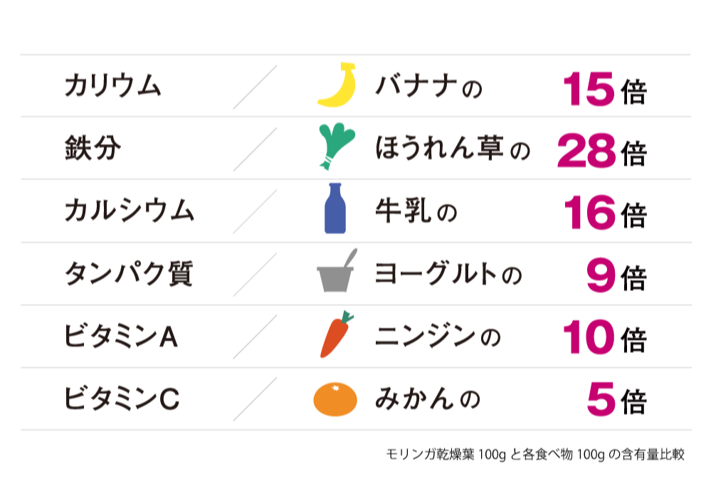 モリンガ茶 効果　モリンガ 育て方　モリンガ 副作用　モリンガパウダー　モリンガ茶　モリンガ 効果　モリンガ 白髪　モリンガクレンズ　モリンガ　モリンガ蒸し　オーガニックモリンガ　フェアトレード　サスティナブル　Girls, be Ambitious イロコスモリンガ　フィリピン産モリンガ