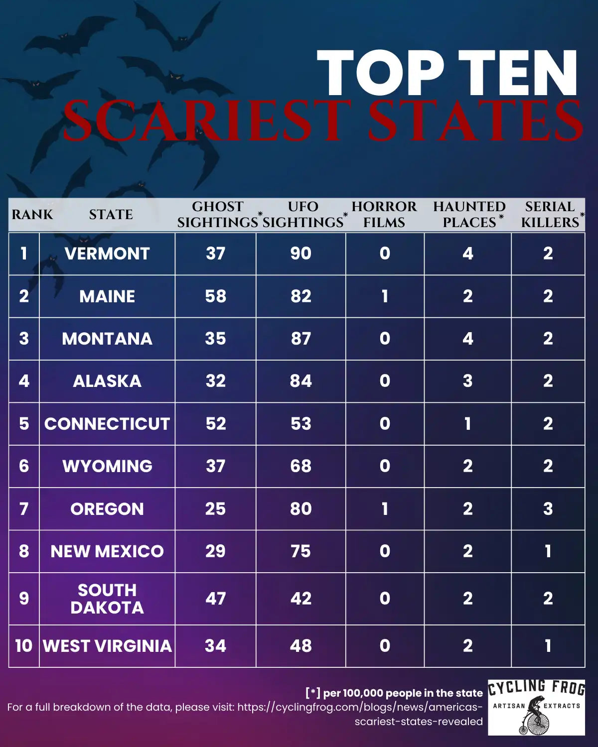 Top 10 scariest states table